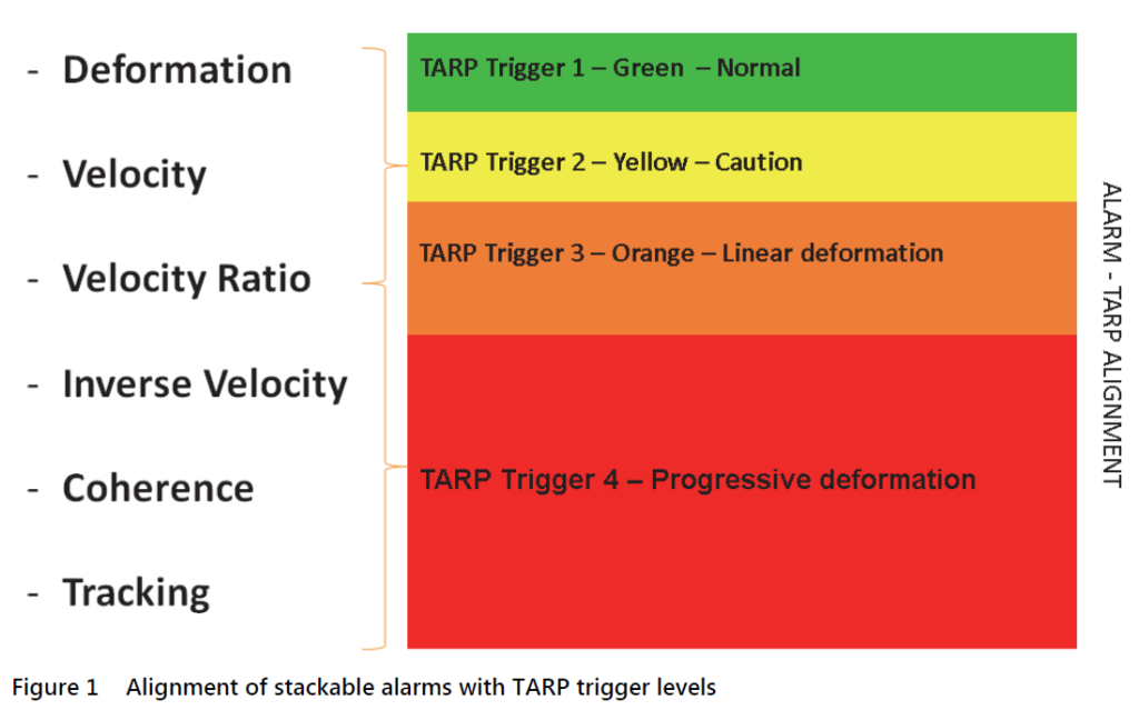 Thought Leadership Slope Stability Radar Alarm Threshold Validation at Telfer Gold Mine